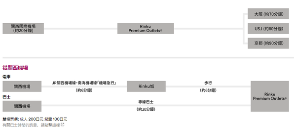 大阪：關西機場旁的RINKU PREMIUM OUTLET（臨空購物中心），交通、行李寄放、運動品牌採買篇（nike.asics.adidas）。 - 2015大阪單身行(BBM) - 雨立今=霠