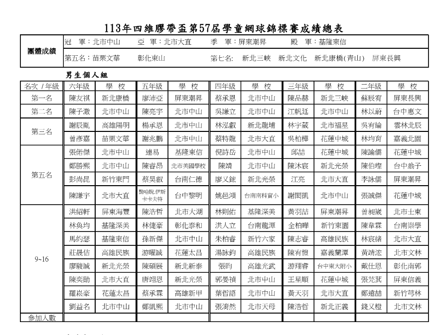 【9Y7M】2024年5月：第57屆四維膠帶盃學童網球錦標賽，我們打進全國前八了，比前一次又更進步。 - 兒童網球賽, 台灣國小學童網球賽, 台灣網球賽, 四維盃網球賽, 四維膠帶盃學童網球錦標賽, 學童網球錦標賽, 竹南網球賽, 網球比賽 - 雨立今=霠