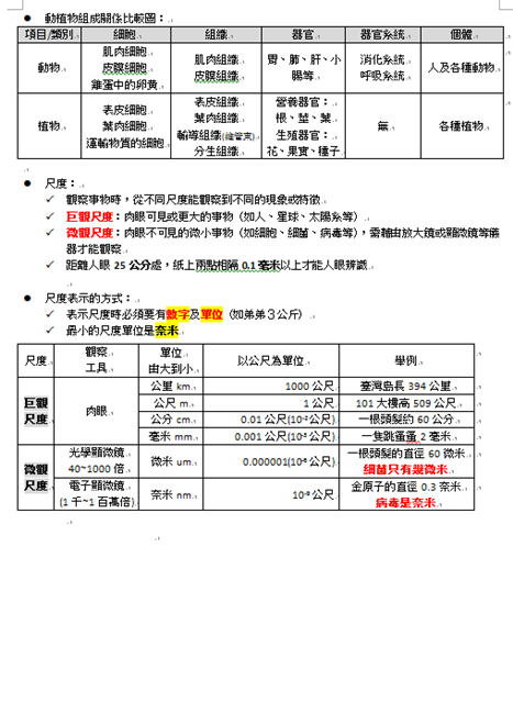 七年級生物筆記：科學方法＋生命的特性（生命現象/細胞/顯微鏡/細胞所需的物質/從細胞到個體）＋世界的各種大小樣貌 - 七年級生物重點, 世界的各種大小樣貌, 國中生物, 國中生物重點整理, 從細胞到個體, 生命現象, 生命的特性, 生物筆記, 科學方法, 細胞, 細胞所需的物質, 顯微鏡 - 雨立今=霠